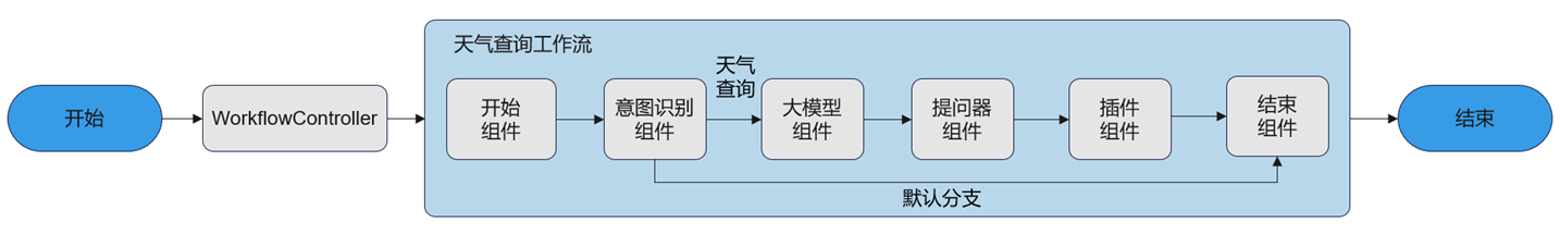 Workflow Agent 架构